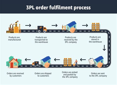 St. Louis Order Fulfillment & 3PL Services .